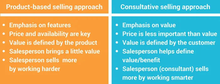 Selling apporoach what is sales techniques