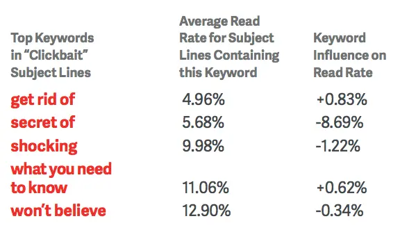 Clickbaiting subjects lines