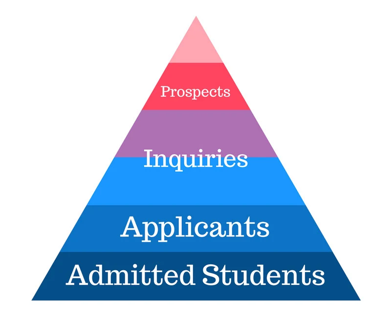 Recruitment funnel for future students