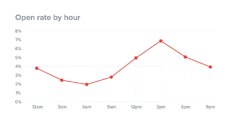 Email open rates by hours