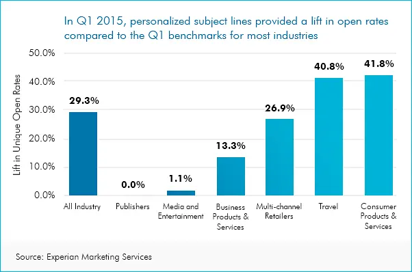 Personalized subject line statistics