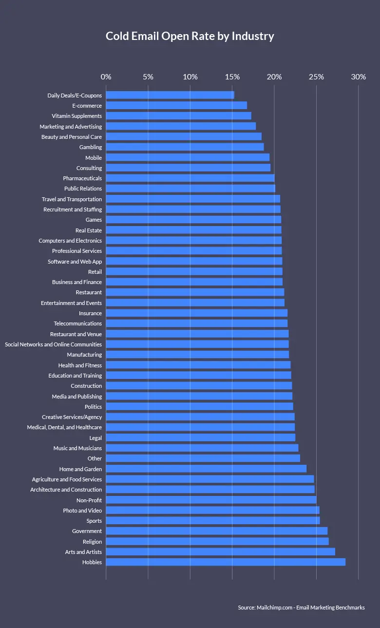 Open rate of cold emails