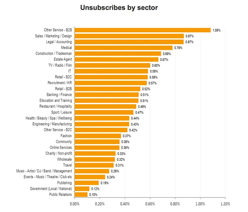 Unsubscription stats by market sectors