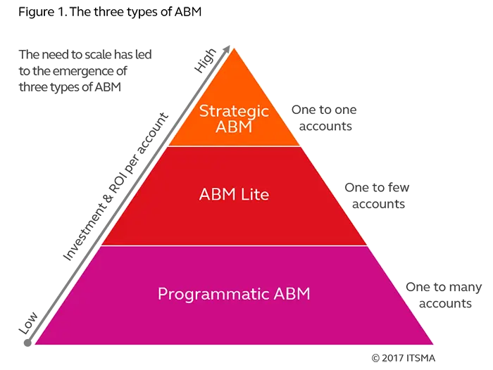 Types of account-based-marketing