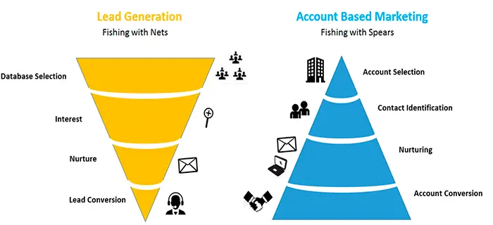 Sale process in account-based marketing