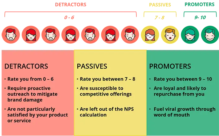 Customer Loyalty Measurement