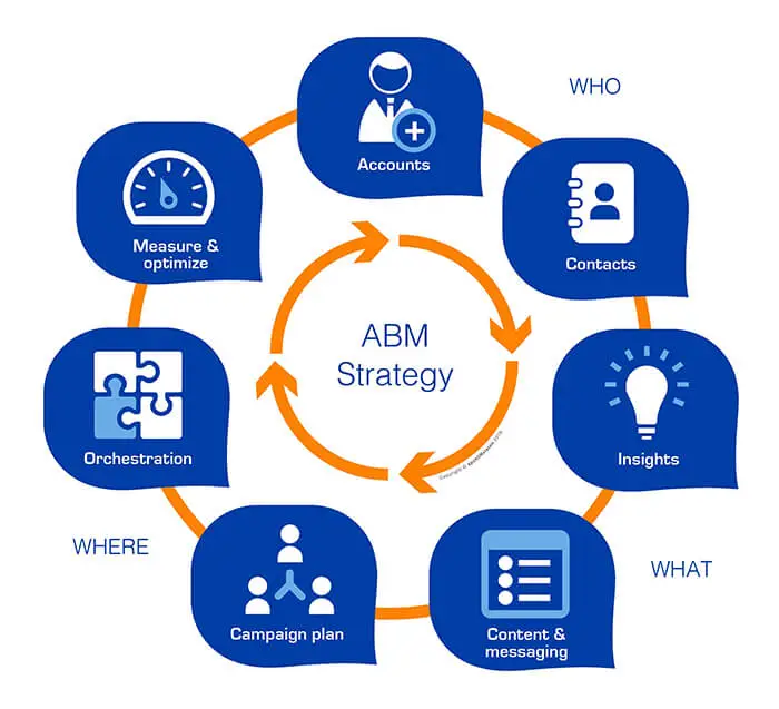 ABM strategy template