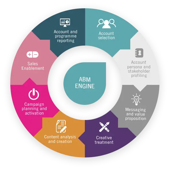 How to Implement Account-Based Marketing Into Your Strategy to Get the Most  Benefits It Can Grant - NEWOLDSTAMP