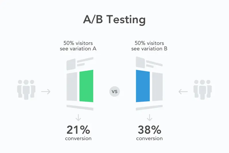 a and b testing