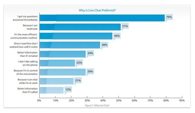 Live chat performance stats