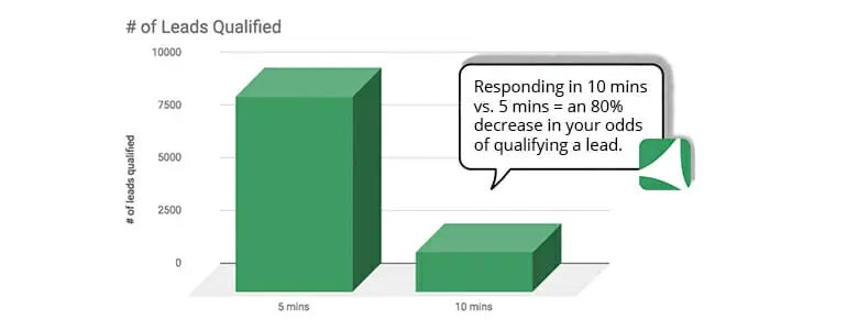 Response time to a demo request