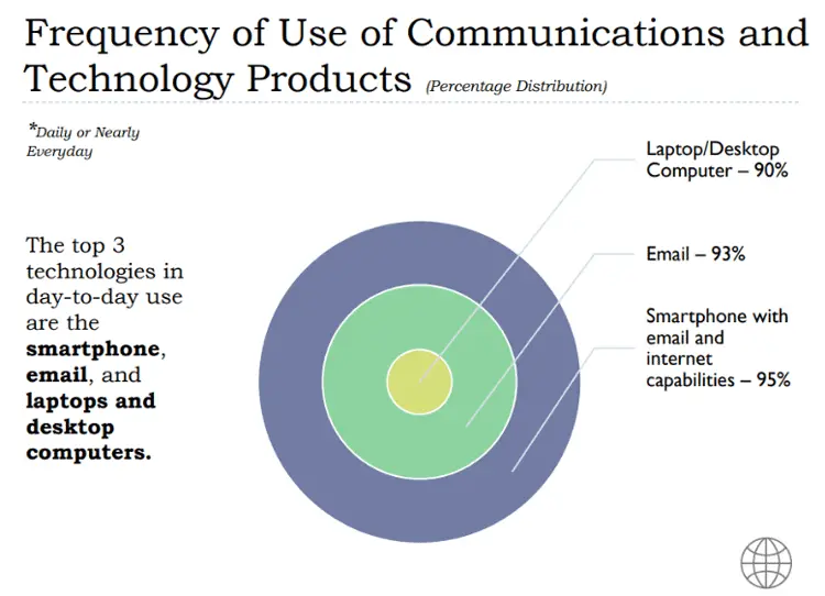 use of communications and technology products