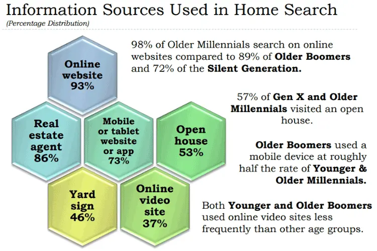 information sources used in home search