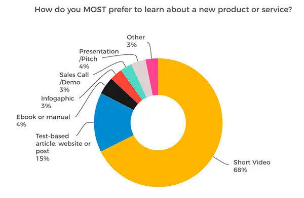 People prefer video content to learn new things