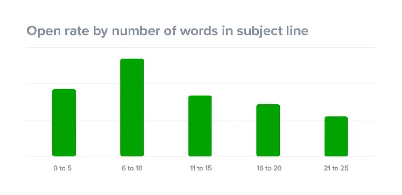 Open rates by the length of subject lines