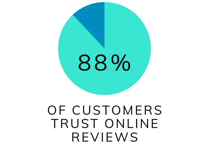 Customers trust online reviews