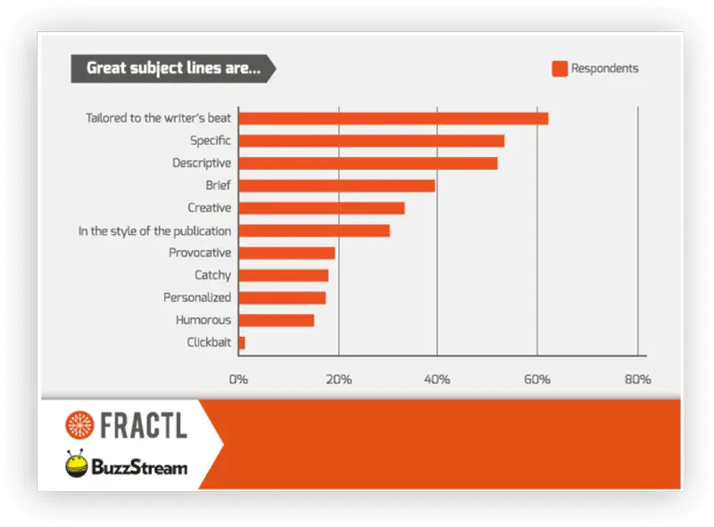 subject line statistic