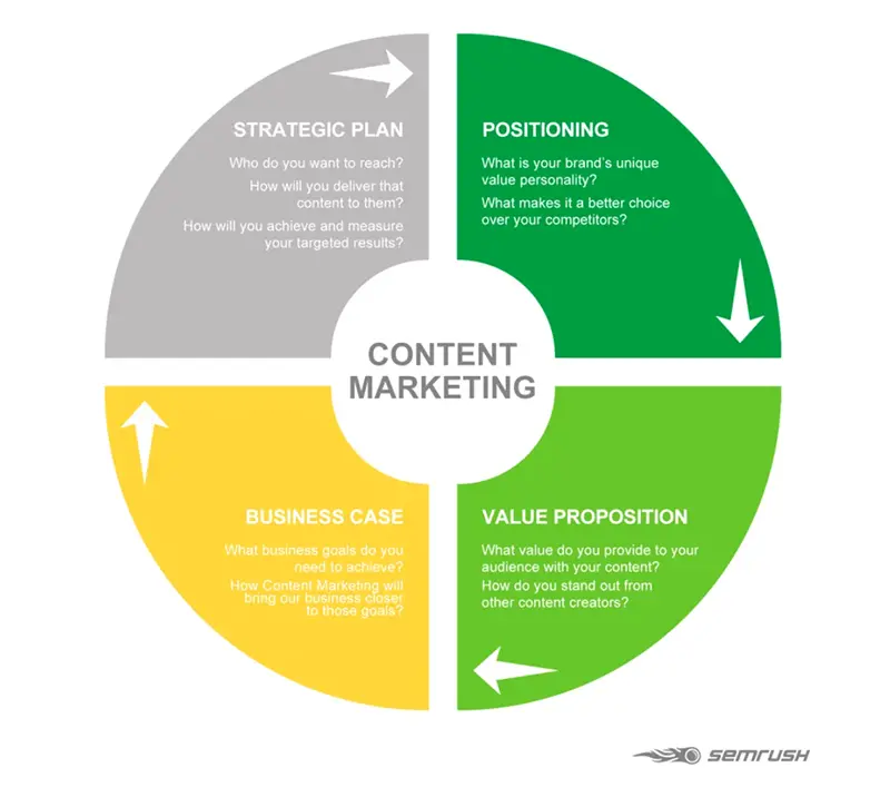 Content marketing strategy