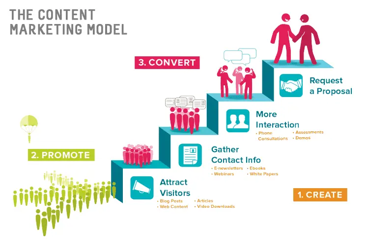 Content marketing model