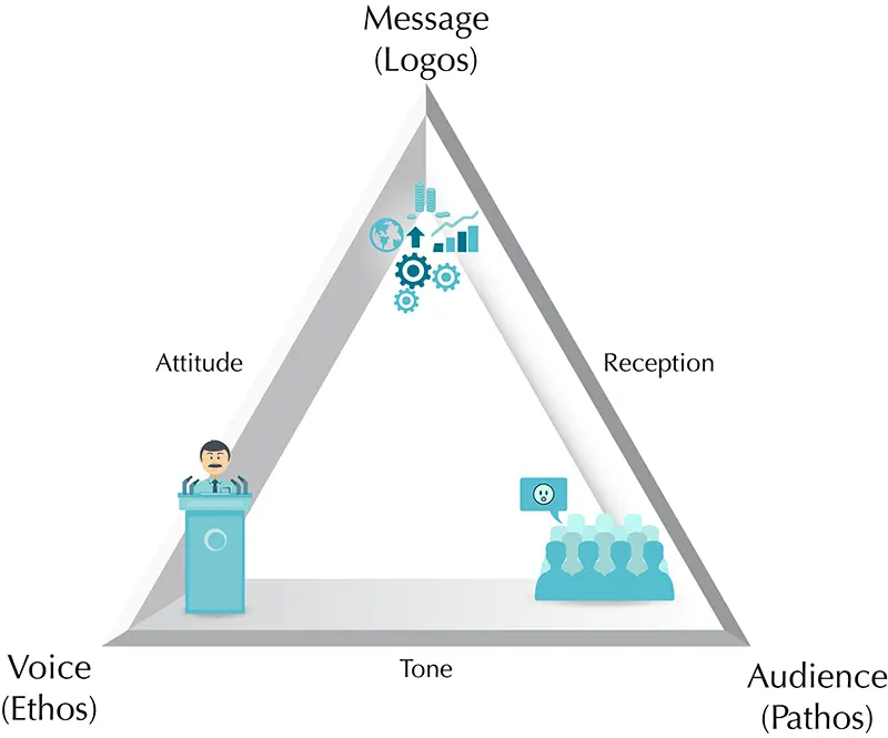 Rhetoric triangle