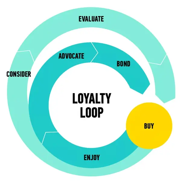 loyality loop