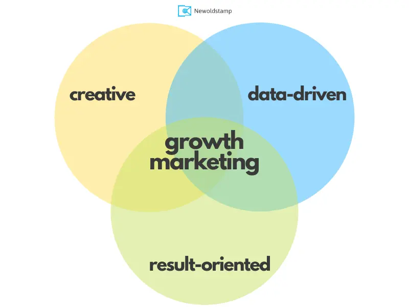 What is growth marketing?