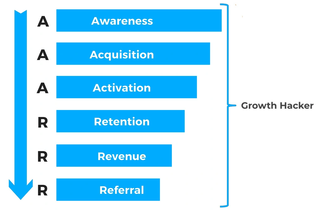 growth hacking funnel