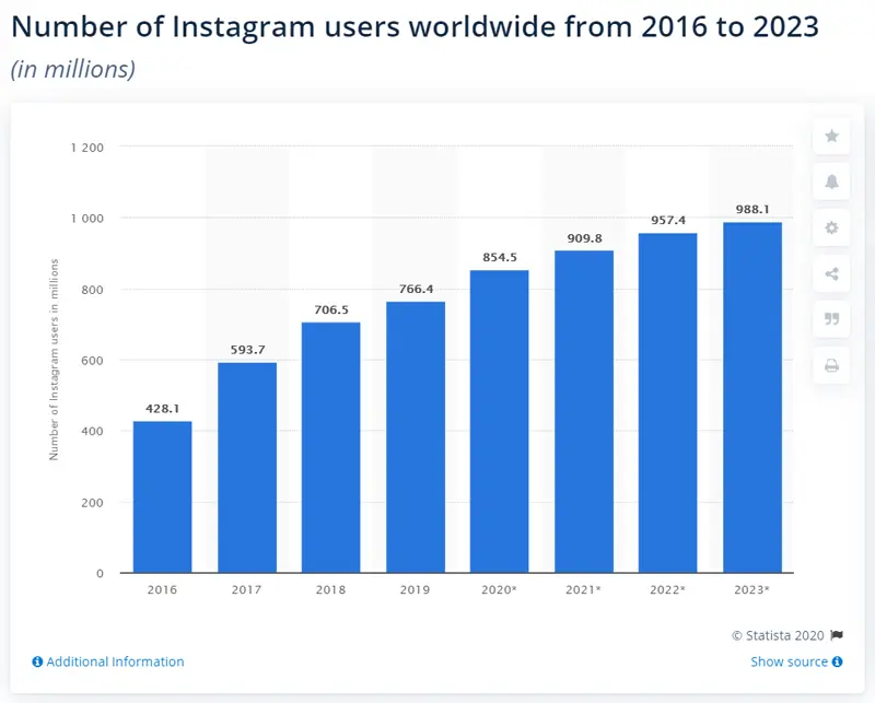 instagram users wordwide