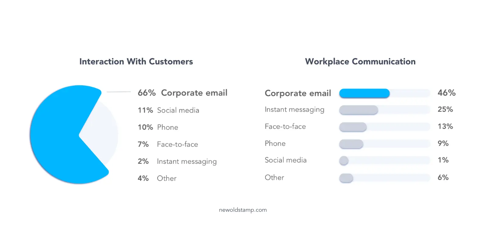 email communication stats