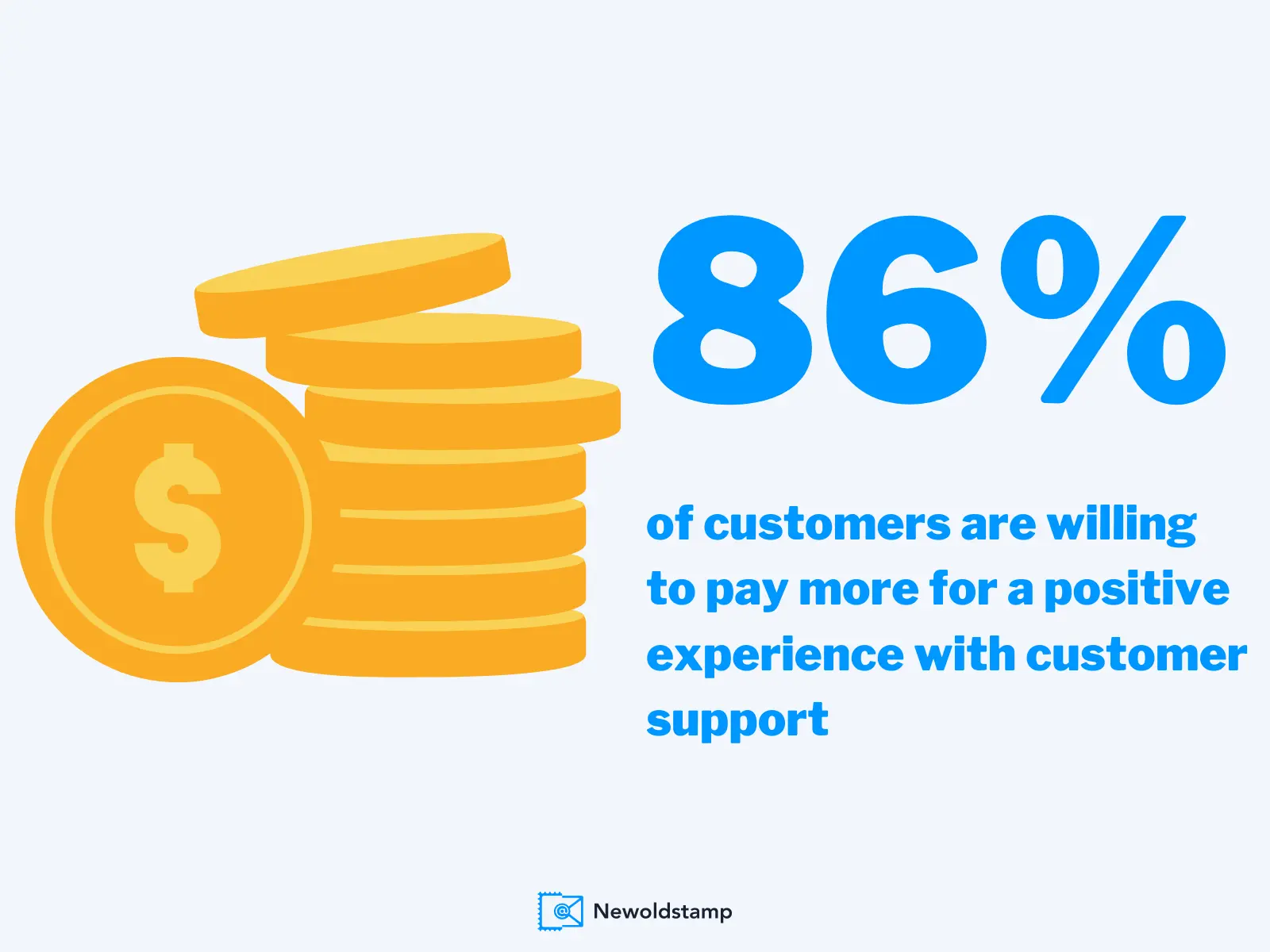Customers value the experience they have with support