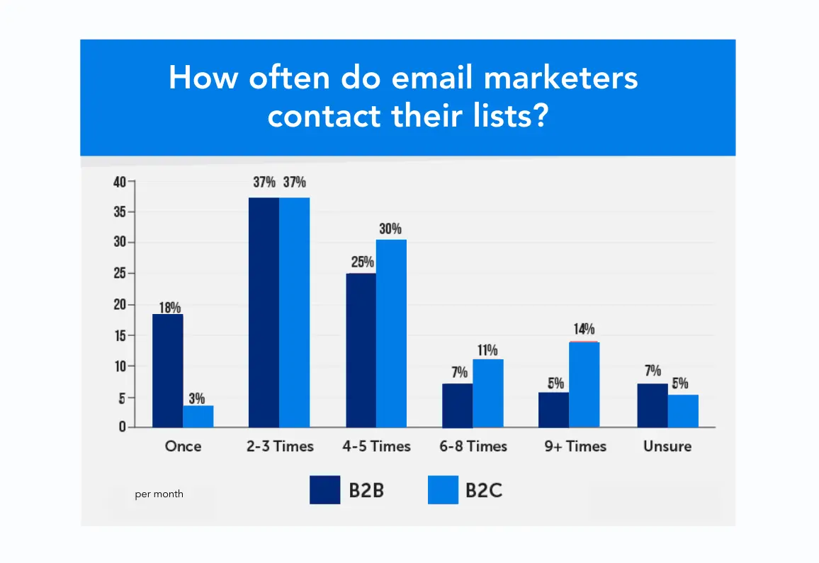 email frequency