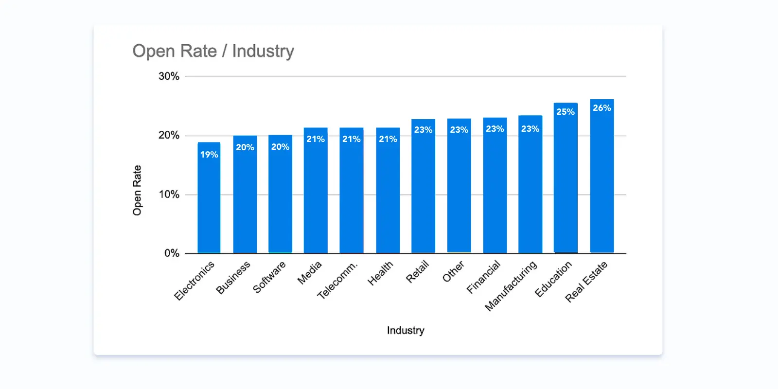 email open rate by industries