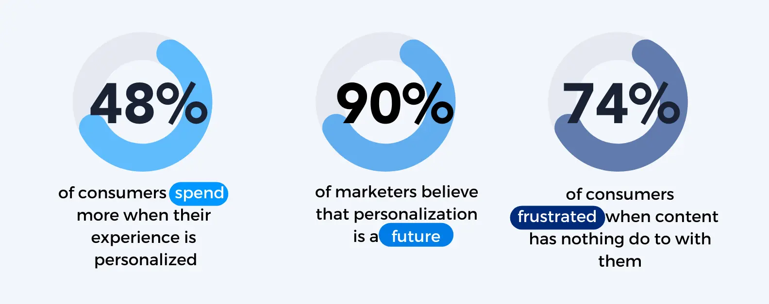 email personalization stats