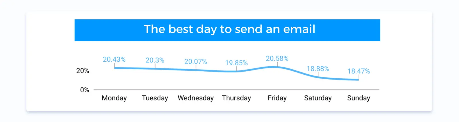 best day to send emails