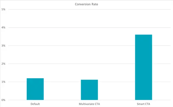 Conversion rate by CTA types