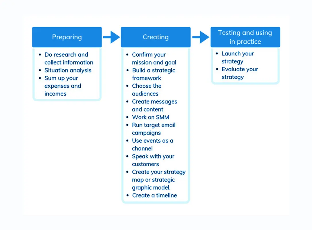 3 phases of a communication strategy