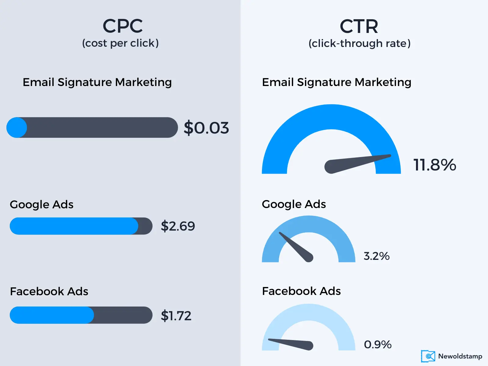 Cost per click is a lot less in email signature marketing