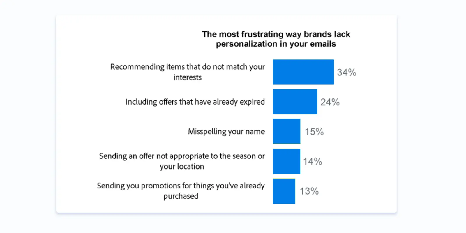 Brands lack personalization email