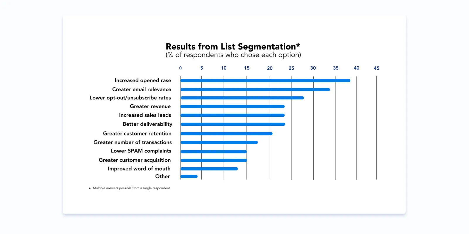 Results from List Segmentation  (% of respondents who chose each option)