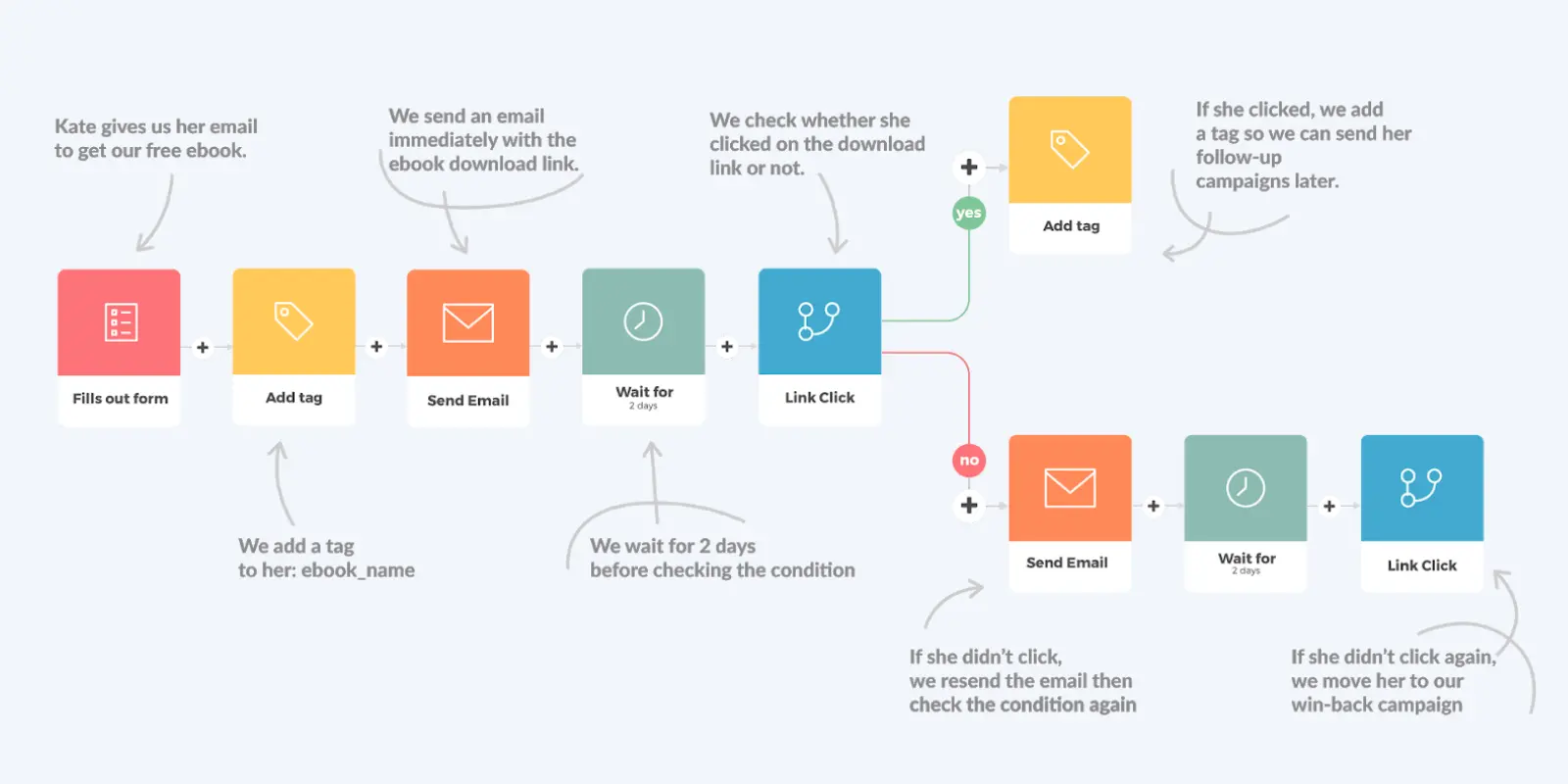 drip email campaigns