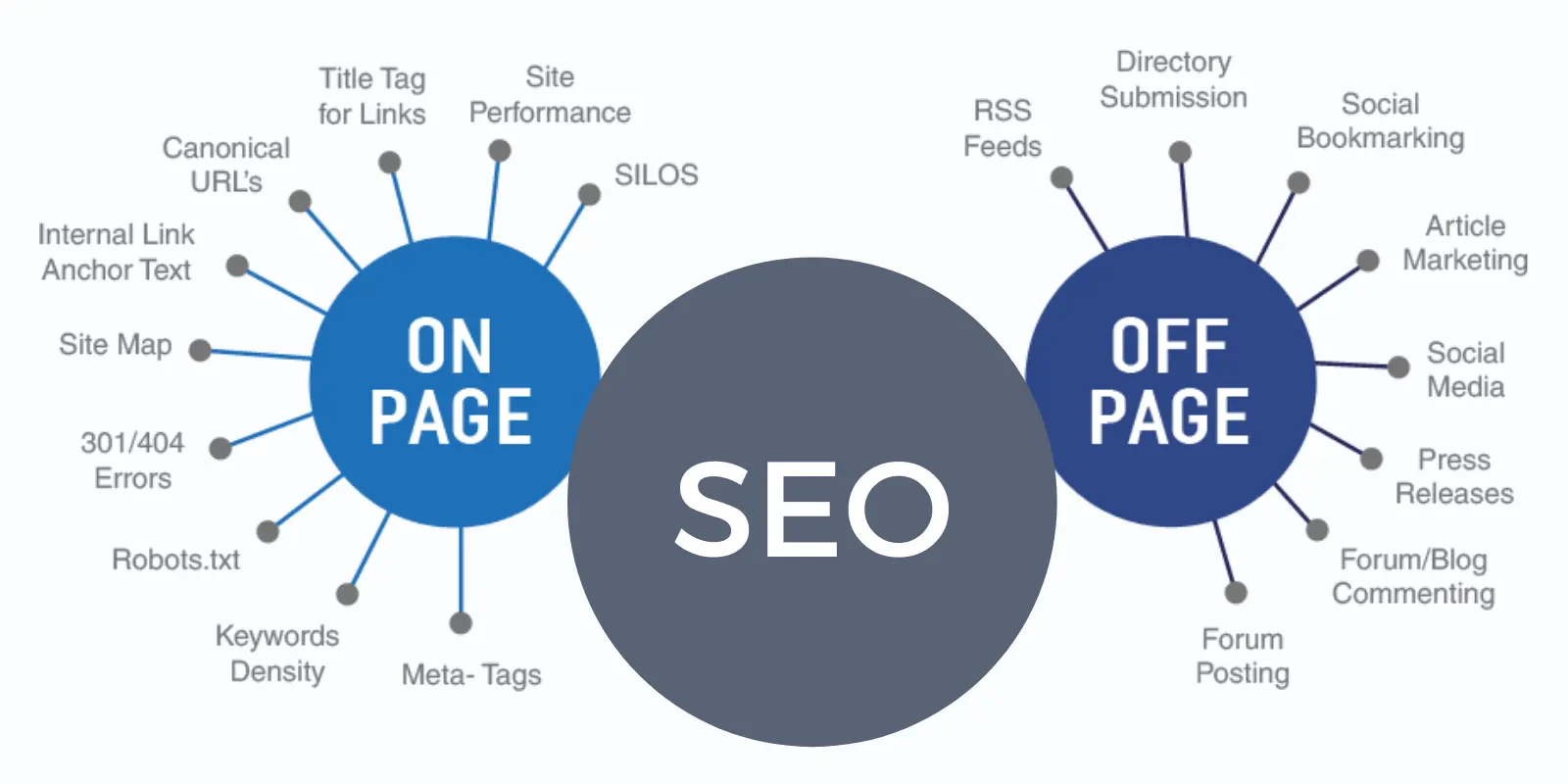 types of SEO