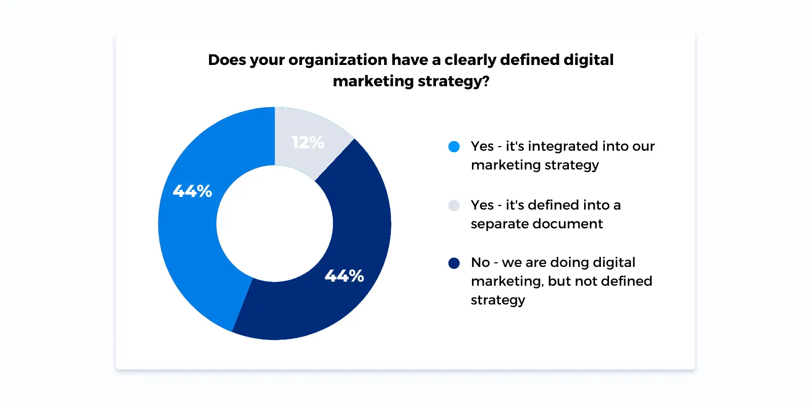 Online marketing strategy statistics 2021