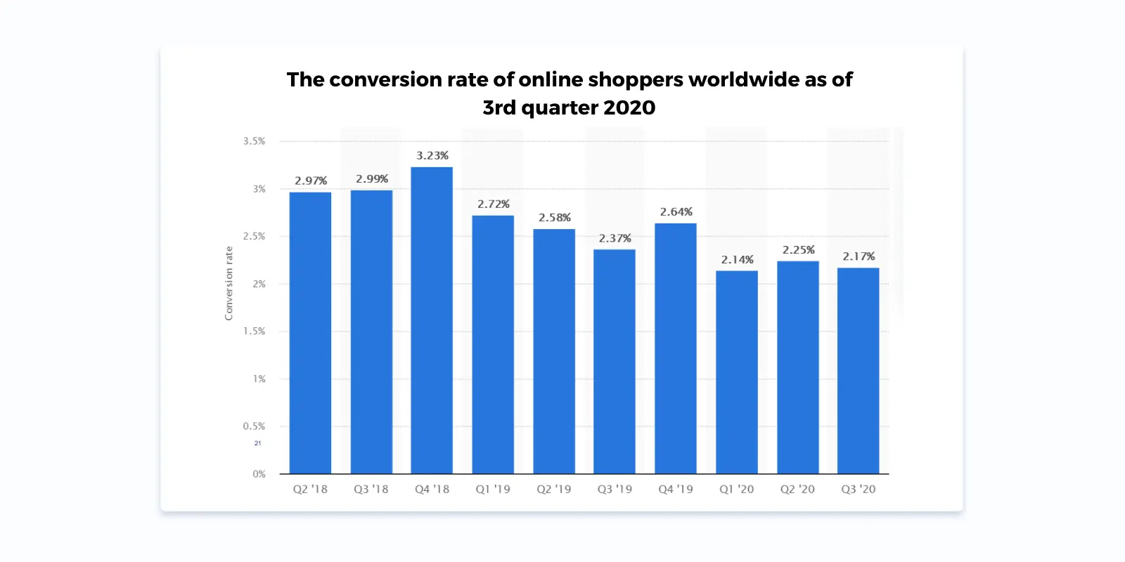 Conversion rate of online shoppers worldwide as of 3rd quarter 2020