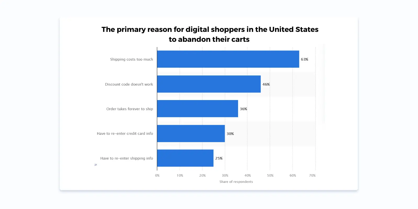 Primary reason for digital shoppers in the United States to abandon their carts 