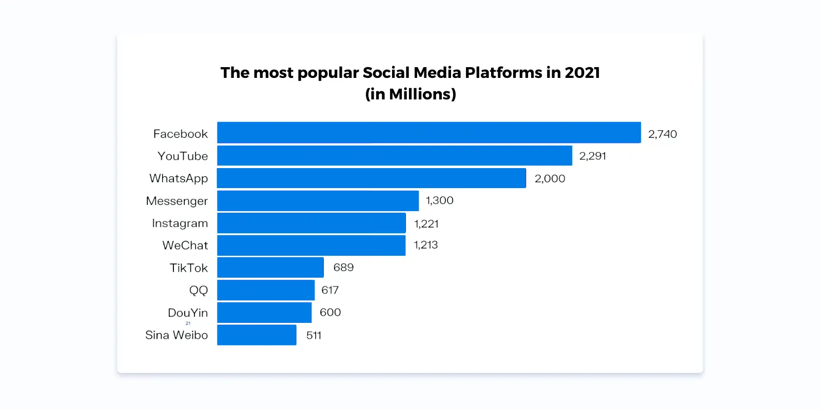 The most popular social media in 2021