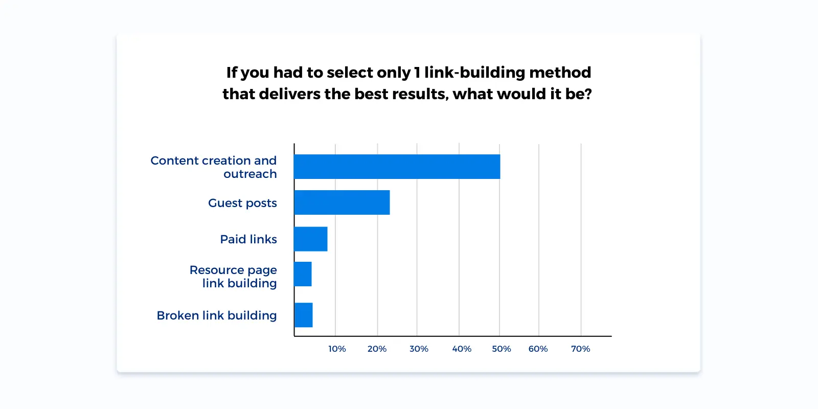 best link-building method stats 2021