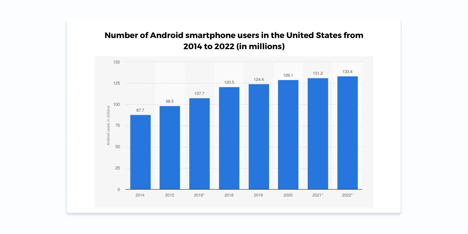 Number of Android smartphone users in the United States from 2014 to 2022 (in millions)