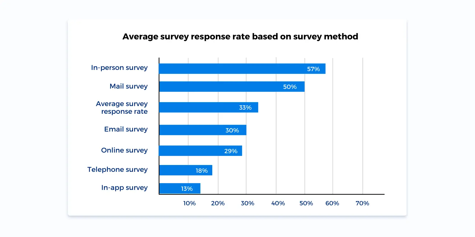 Average survey response rate based on survey method