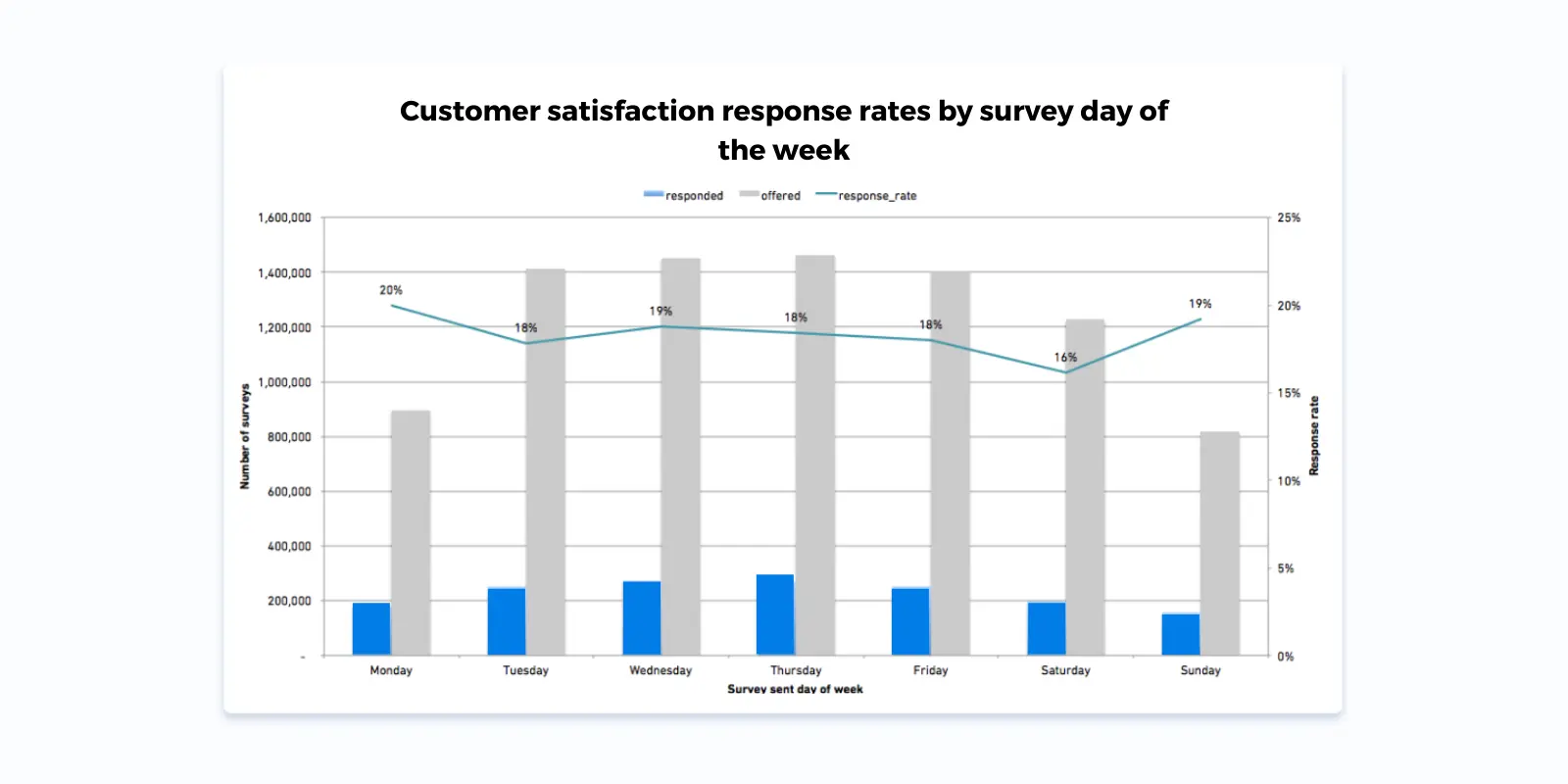Customer satisfaction response rates by survey day of the week