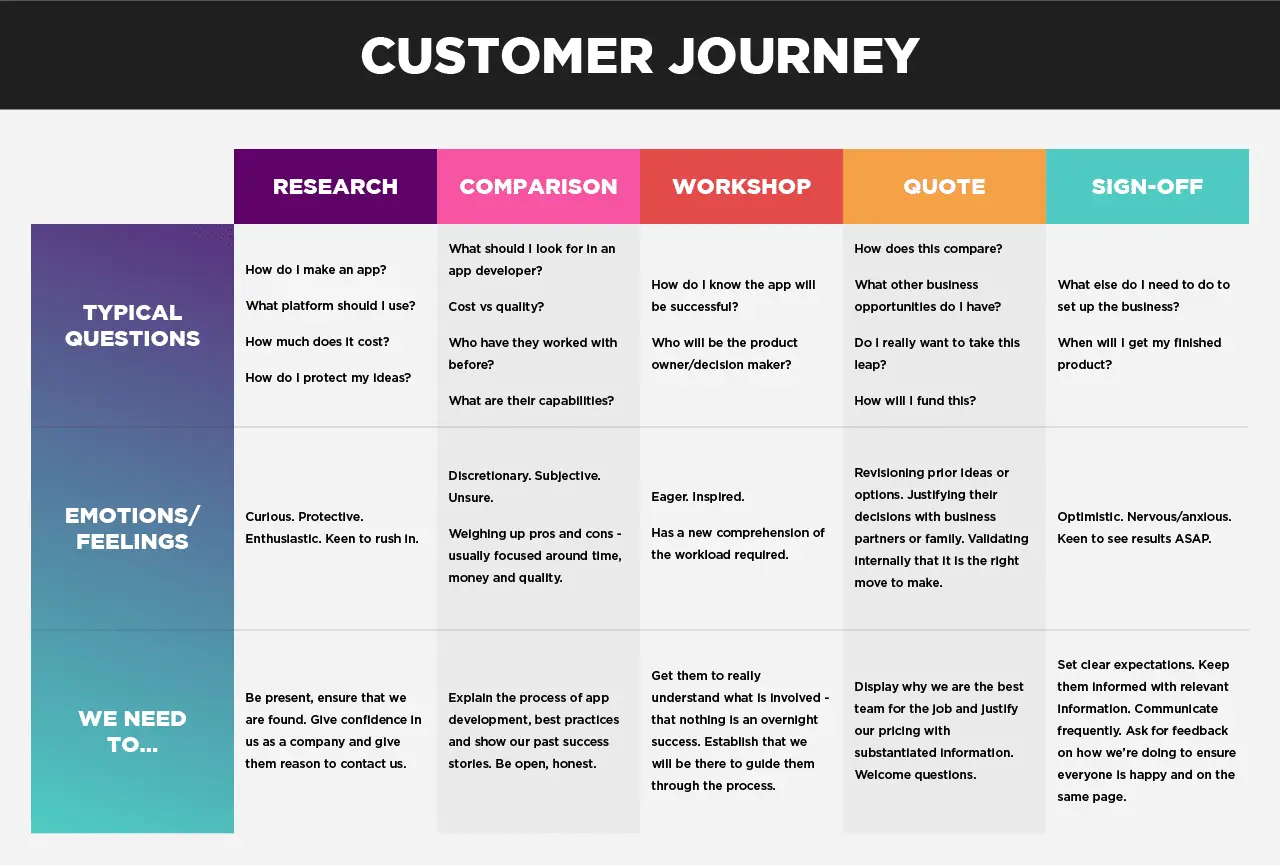 CustomerJourneyMap